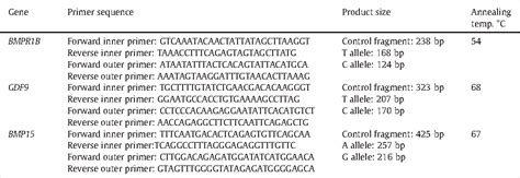 Table 1 From Designing Optimization And Validation Of Tetra Primer