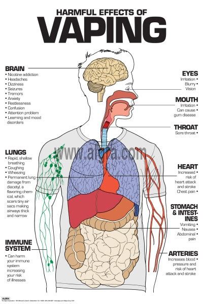 Vaping Harmful Effects Clinical Charts And Supplies