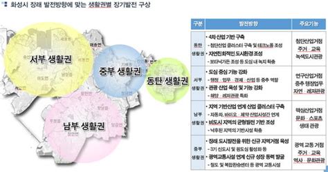 2040화성도시기본계획 수립해 특례시 준비화성 투데이