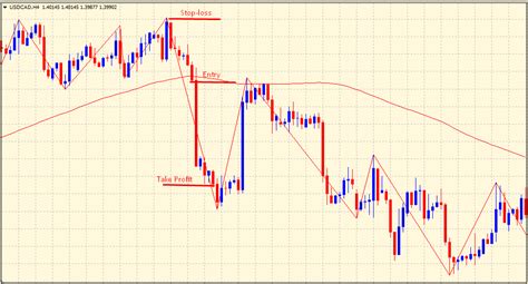 What Is The Zig Zag Indicator & How To Trade With It - The Forex Geek