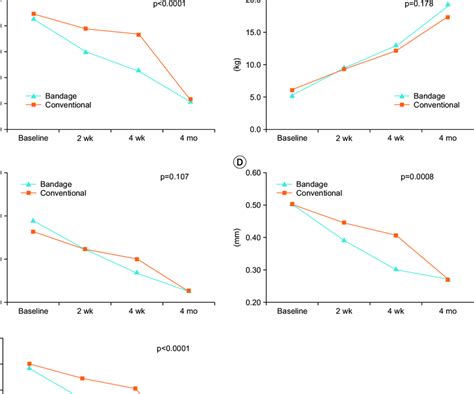 On Repeated Measures Anova Variables With Significant Time Effect P Download Scientific Diagram