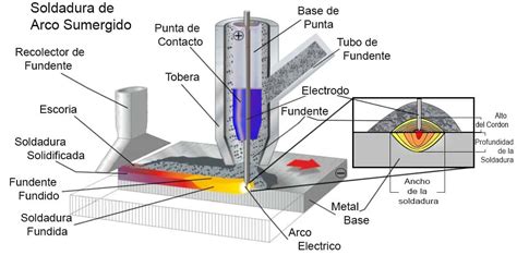 Soldadura De Arco Sumergido T Solda