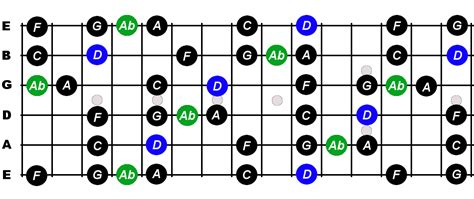 D Minor Blues Scale For Guitar Constantine Guitars