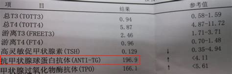 抗甲状腺球蛋白抗体（tgab）高是怎么回事？带你认清它的“真面目” 知乎