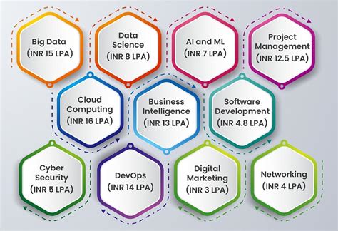 Top It Certifications 2024 Salary List Eula Laurella