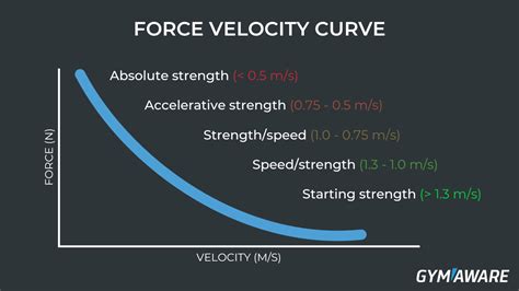 Force Velocity Profile The How The Why What To Do With It GymAware