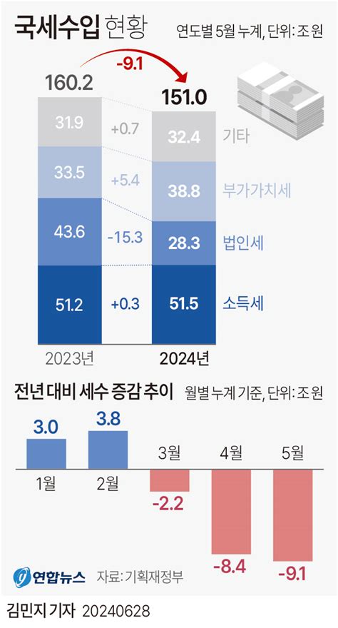 올해도 세수펑크 경보음 1~5월 국세 작년보다 9조 덜 걷혀