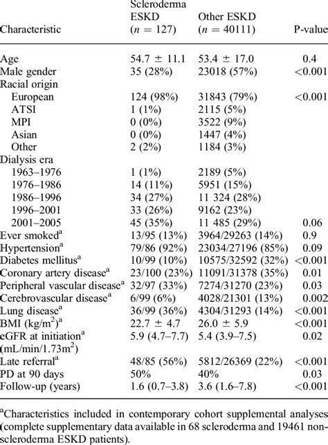 Characteristics Of All Patients With ESKD Secondary To Scleroderma Or