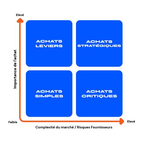 Comment Cr Er Une Strat Gie Achats Efficace En Tapes