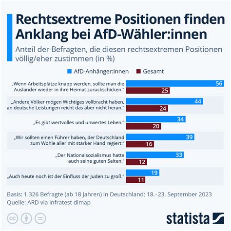 Infografik Rechtsextreme Positionen Finden Anklang Bei Afd W Hler