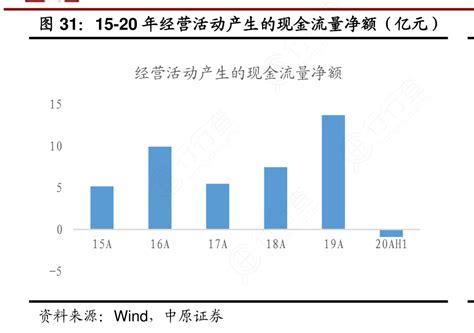 咨询下各位大神15 20年经营活动产生的现金流量净额（亿元）这个问题行行查行业研究数据库