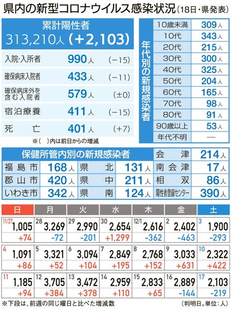 福島県内の新型コロナ7人死亡、2103人の新規感染 18日県発表分 福島民報