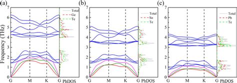 The Phonon Dispersion Curves And Corresponding Phdoss For A Gete B Download Scientific