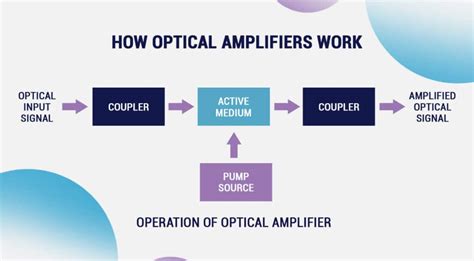 The Semiconductor Optical Amplifier And What It Does | Inquivix ...