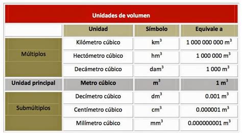 Tablas De Conversion De Unidades Longitud Superficie Volumen Masa Images