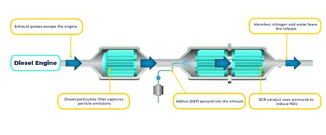 How Does a Selective Catalytic Reduction System Work?