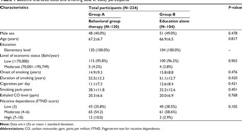 Table 1 From Clinical Interventions In Aging Dovepress Real World