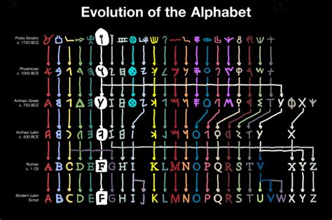 Alphabet Lore Evolution : r/alphabetfriends