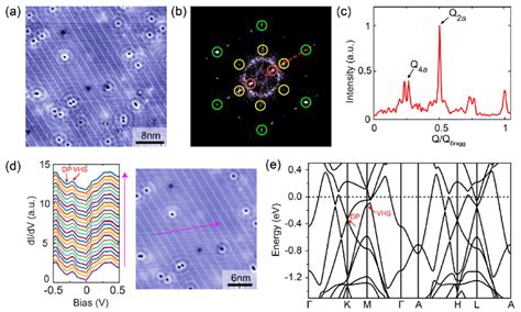 Stm And First Principle Calculations Of Csv Sb A High Resolution Stm