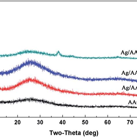 The Wide Angle Xrd Patterns Of Different Samples Aao Ag Aao 1 Download Scientific Diagram