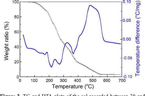 PDF The Effect Of A Sol Gel Formed TiO 2 Blocking Layer On The