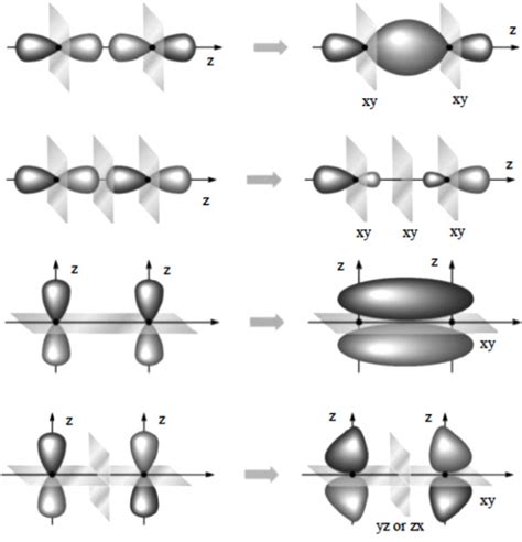 For diatomic molecules, the correct statement(s) about the molecular orbitals formed by ...