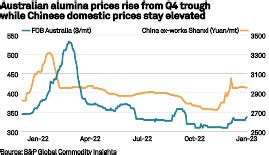 Trade Review Alumina Prices To Be Supported In Q1 By Output Cuts High