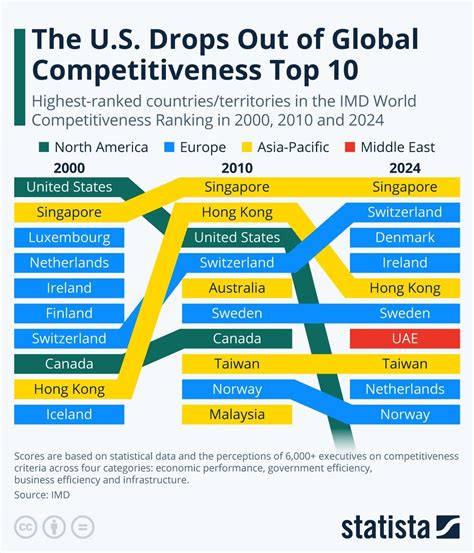 The Us Drops Out Of Global Competitiveness Top 10 Reconomics