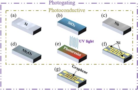 A F Photoconductive Photodetector Fabrication Steps With An Nb2o5 Download Scientific Diagram