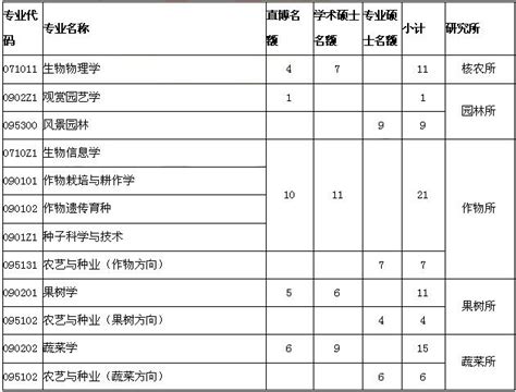 浙江大学农业与生物技术学院推免保研条件保研材料保研流程保研夏令营