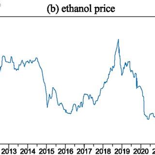 Dynamic Conditional Correlations Of Crude Oil Biofuel Ethanol And Corn