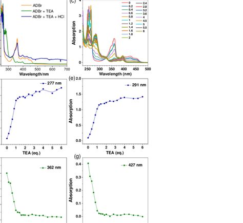 A H Nmr Spectra Of Adbr In D Dmso After Addition Of Tea And