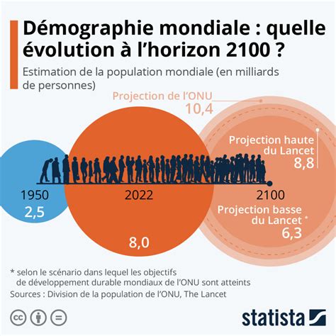 D Mographie Mondiale Quelle Volution Lhorizon