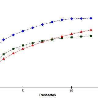 Curva De Acumulaci N De Especies Construida Con Los Datos De Riqueza