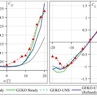 Experimental Drag And Lift Coefficients From Airfoil Du W