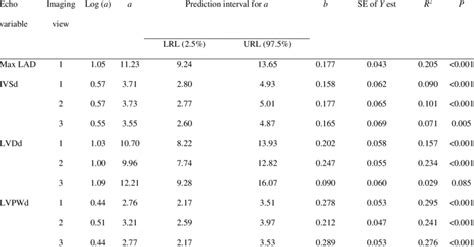 Results Of Linear Regression Analysis Of Logarithmically Transformed