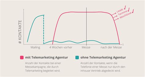 Messevorbereitung Und Nachbereitung Triveo Telemarketing