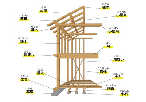 新築を建てるなら知っておきたい「木造軸組工法」と骨組みの名称 堺市 注文住宅【イロタス建築工房株式会社】