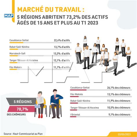 March Du Travail R Gions Abritent Des Actifs G S De Ans