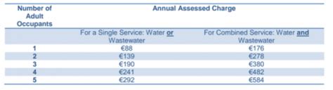 Water Charges Announced - Irish DrainIrish Drain