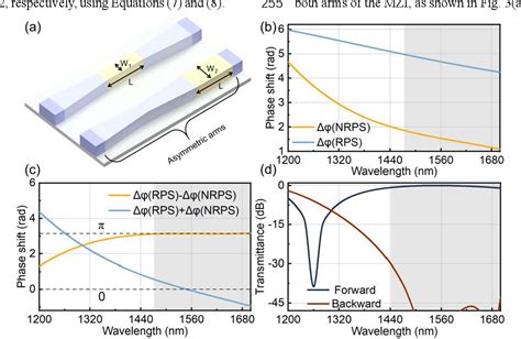 Figure From Ultra Broadband Magneto Optical Isolators And Circulators