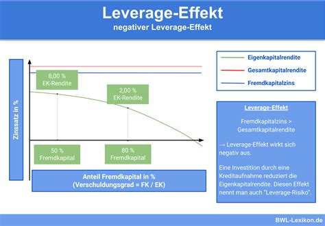 Leverage Effekt Definition Erklärung Beispiele Übungsfragen