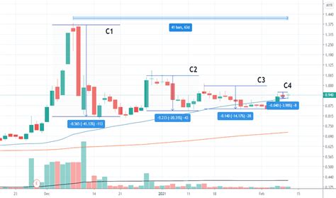 GCAP Stock Price and Chart — MYX:GCAP — TradingView