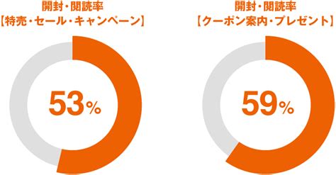 ダイレクトメール（dm）って何？瑞宝章受章者に質問してみた セルマーケ