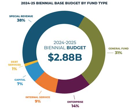 Budget Priorities Survey Pierce County Wa Official Website