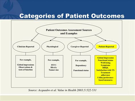 Ppt Patient Reported Outcomes Powerpoint Presentation Free Download