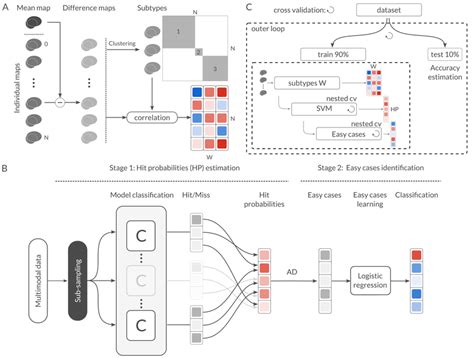 Panel A Shows The Feature Extraction Method Called Subtypes Weights