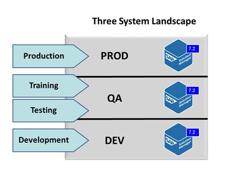 Sap System Landscape Diagram Sap Five System Landscapes N A