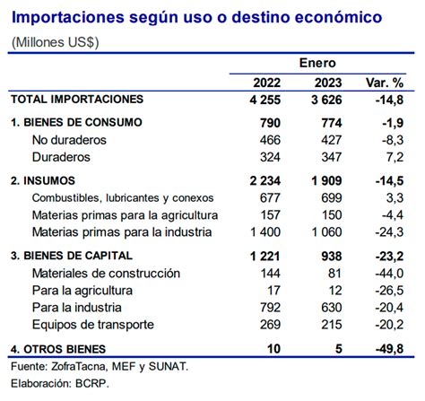 Balanza Comercial Alcanza Super Vit De Us Millones En Ltimos