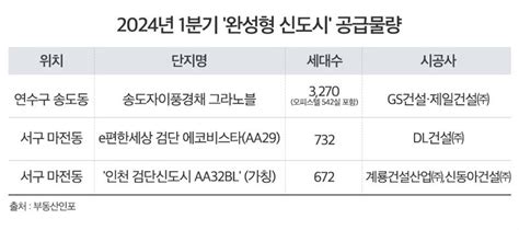 기조성 인프라 누리자신도시 경험으로 얻은 교훈 완성형 도시 각광 뷰어스